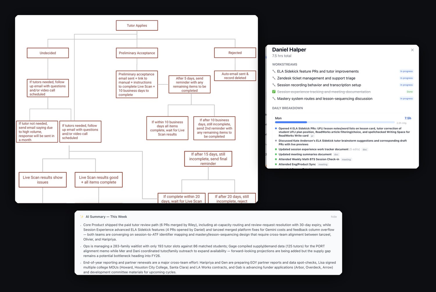 An automated tutor application flow, a Work Tracker panel, and the weekly AI team summary