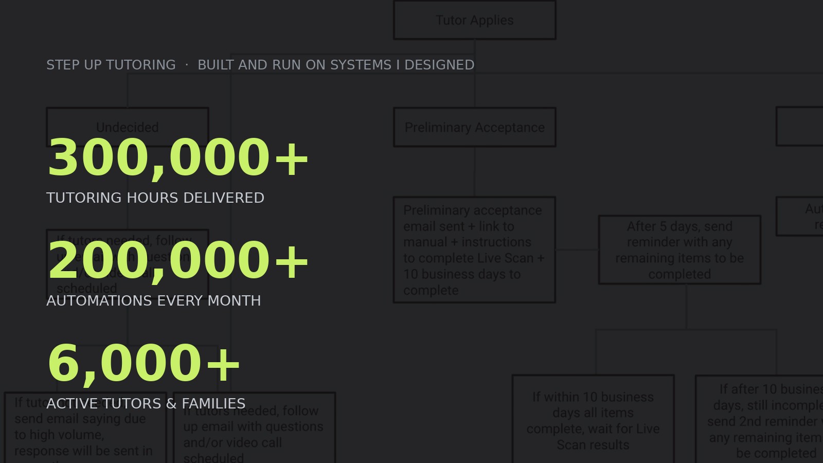 300,000+ tutoring hours delivered, 200,000+ automations every month, 6,000+ active tutors and families